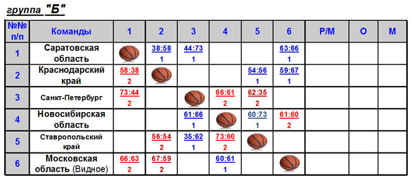Таблица по баскетболу. Система проведения соревнований по баскетболу 4 команды. Турнирная сетка по баскетболу.